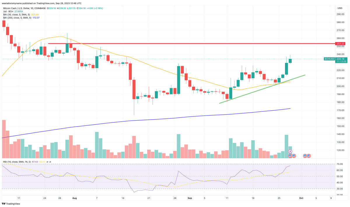 Bitcoin Cash Price Prediction as BCH Gains 10% and Extends Bull Run – What
