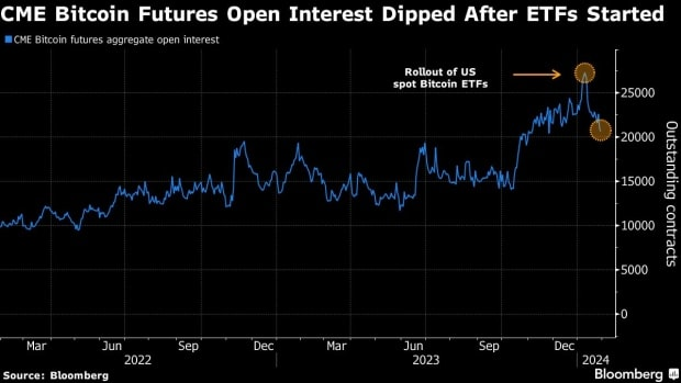 Investors abandon ship on Bitcoin Futures – ETFs dominate the crypto scene