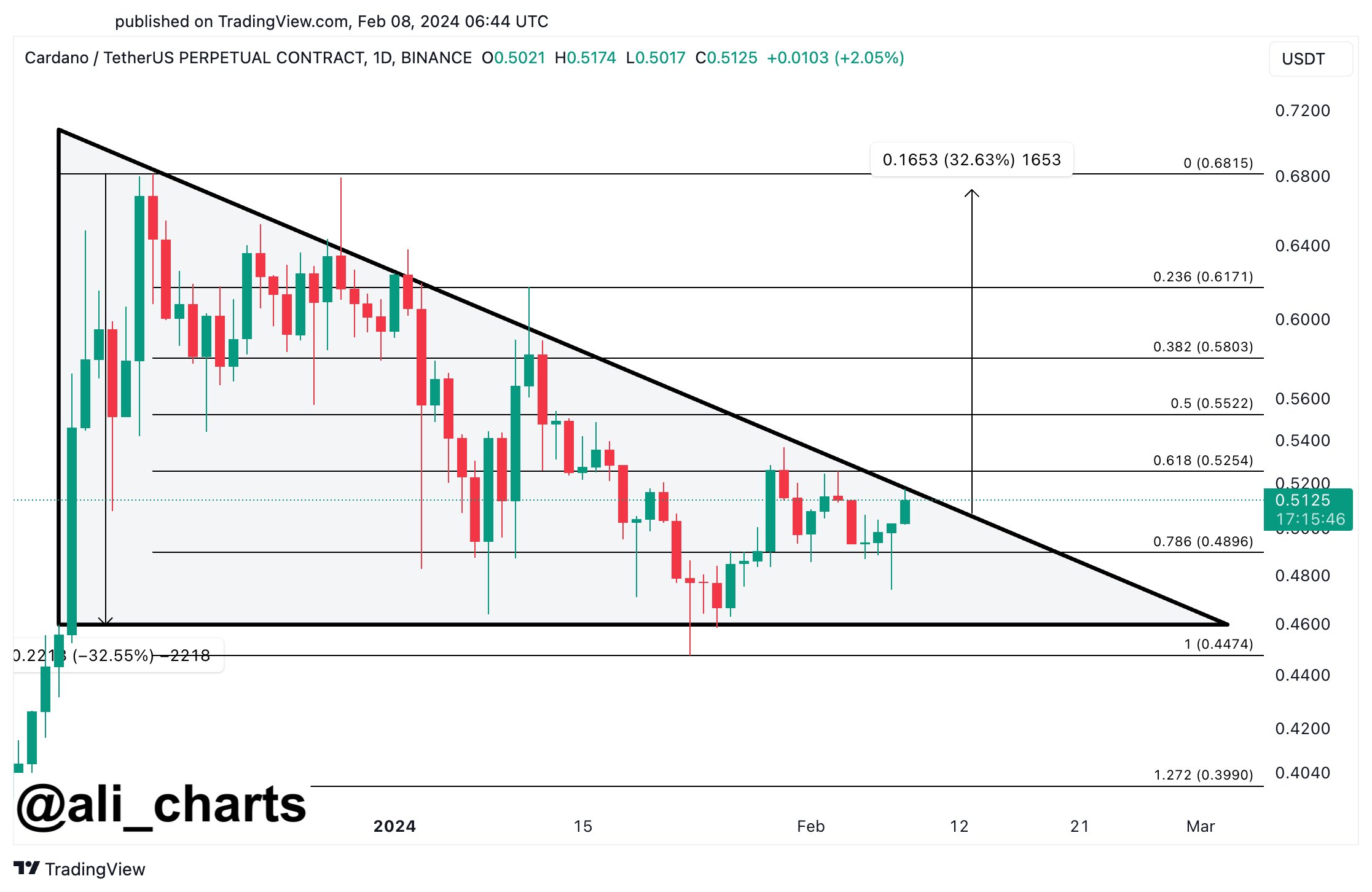 Cardano Descending Triangle