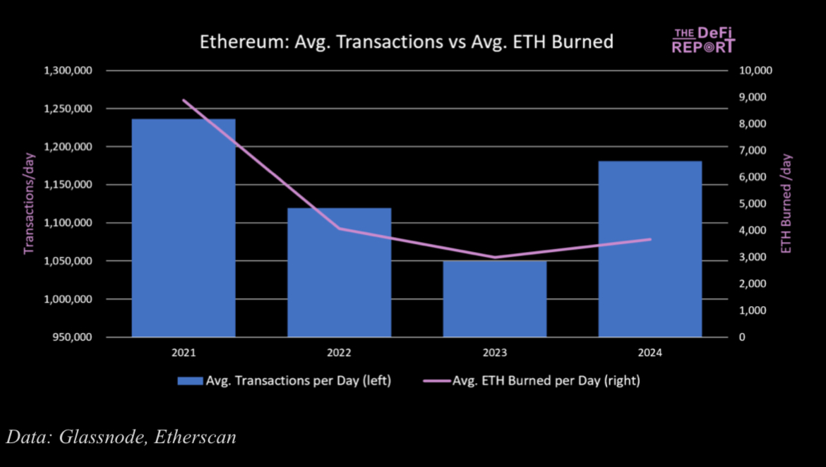 Ethereum set to hit $1 billion annual revenue amid DeFi push